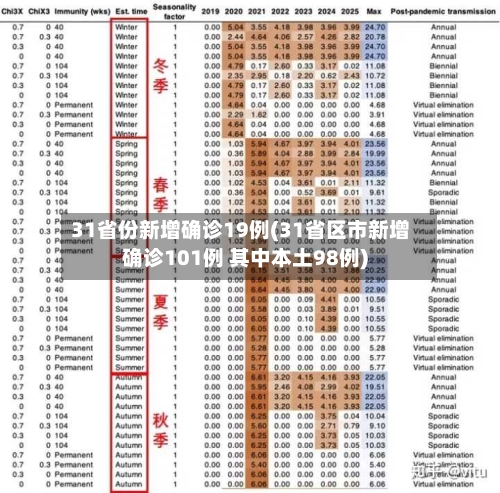 31省份新增确诊19例(31省区市新增确诊101例 其中本土98例)-第2张图片