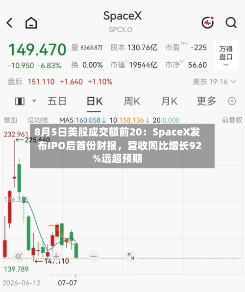8月5日美股成交额前20：SpaceX发布IPO后首份财报，营收同比增长92%远超预期-第2张图片