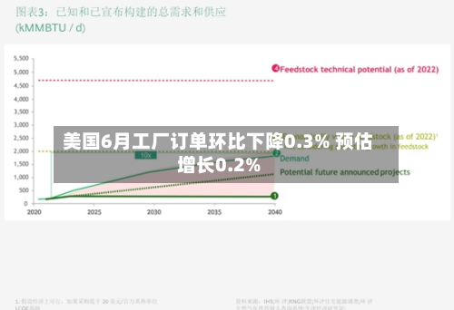 美国6月工厂订单环比下降0.3% 预估增长0.2%-第2张图片