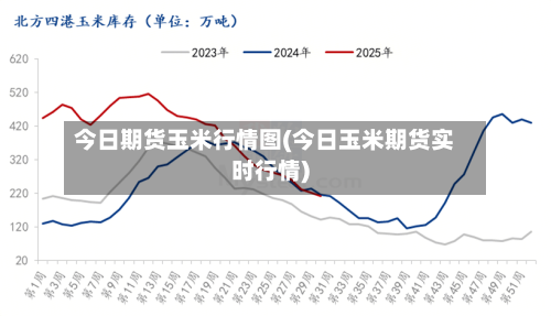 今日期货玉米行情图(今日玉米期货实时行情)