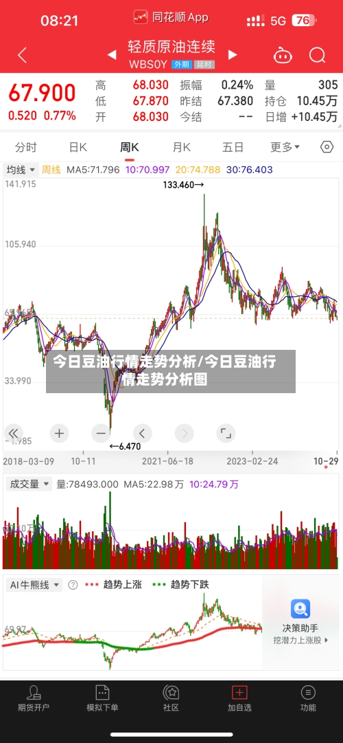 今日豆油行情走势分析/今日豆油行情走势分析图