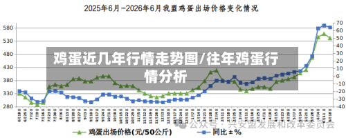 鸡蛋近几年行情走势图/往年鸡蛋行情分析
