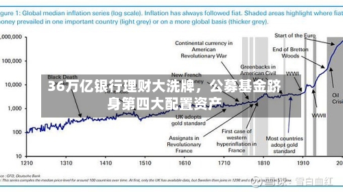 36万亿银行理财大洗牌，公募基金跻身第四大配置资产-第3张图片