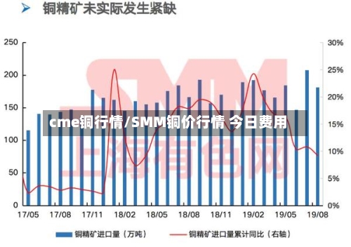 cme铜行情/SMM铜价行情 今日费用