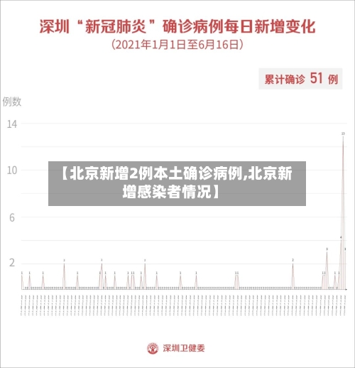 【北京新增2例本土确诊病例,北京新增感染者情况】-第2张图片