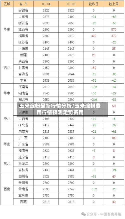 玉米淀粉最新行情分析/玉米淀粉费用行情预测走势费用-第3张图片