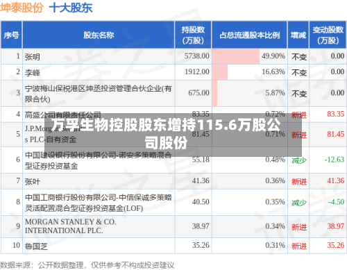 万孚生物控股股东增持115.6万股公司股份-第3张图片