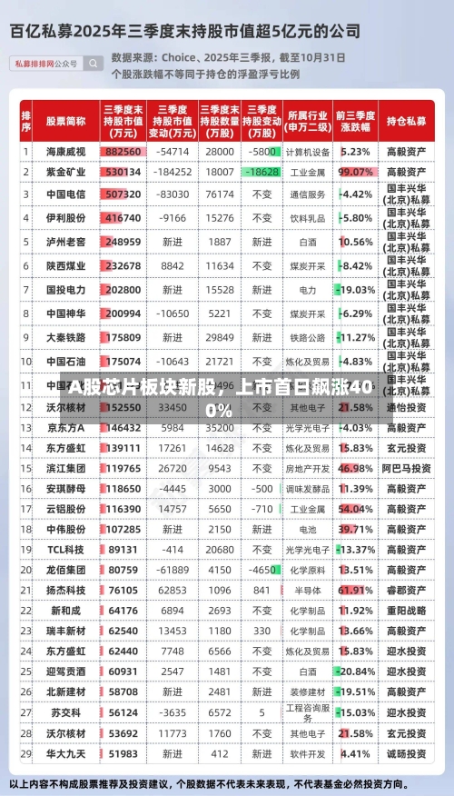 A股芯片板块新股，上市首日飙涨400%-第3张图片