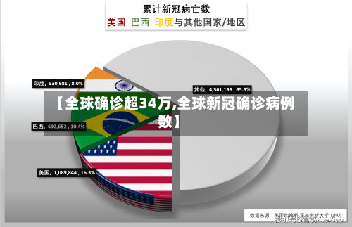 【全球确诊超34万,全球新冠确诊病例数】