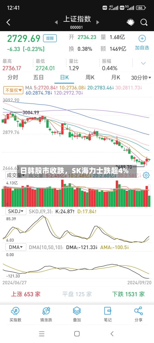 日韩股市收跌	，SK海力士跌超4%-第3张图片
