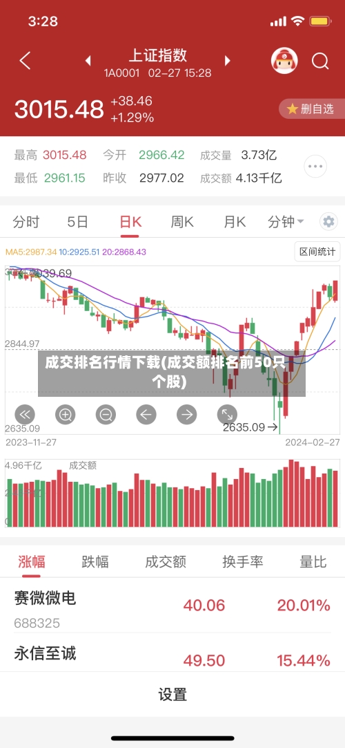 成交排名行情下载(成交额排名前50只个股)