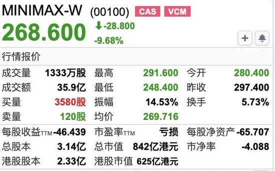 MiniMax解禁大跌，火速宣布融资160亿港元！闫俊杰为实现AGI押上薪酬与股份