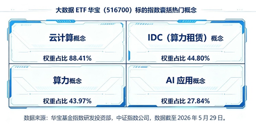 科技低位方向	，迎来补涨行情？AI基建迎重磅利好，大数据ETF华宝（516700）上探5.22%，近3日连续吸金！