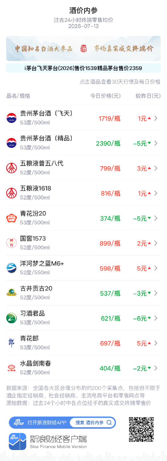 酒价内参7月13日价格发布：五粮液普五八代上涨3元