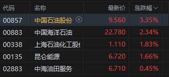 港股午评：恒指跌0.47% 科指跌1.42% 科网股、芯片股普跌 石油股逆势上涨 百度跌超8%