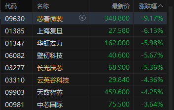 港股午评：恒指跌0.47% 科指跌1.42% 科网股、芯片股普跌 石油股逆势上涨 百度跌超8%
