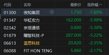 港股午评：恒指跌0.47% 科指跌1.42% 科网股、芯片股普跌 石油股逆势上涨 百度跌超8%