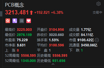港股PCB概念股午后冲高，建滔积层板涨超14%