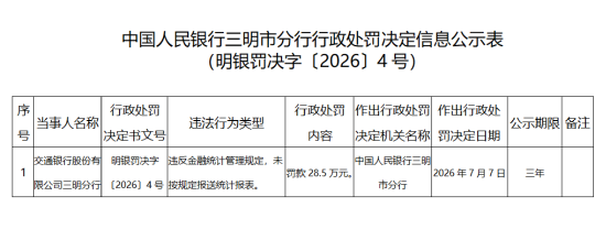 交通银行三明分行被罚28.5万元：违反金融统计管理规定	、未按规定报送统计报表