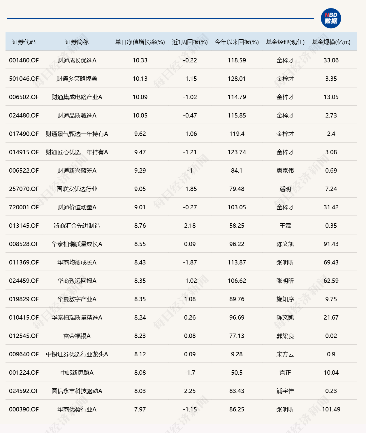 算力硬件大反弹！“金梓才”管理的6只基金，包揽涨幅榜前六