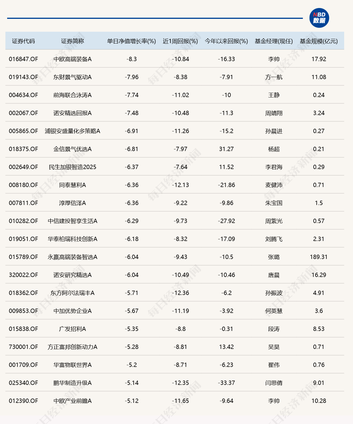 算力硬件大反弹！“金梓才	”管理的6只基金，包揽涨幅榜前六