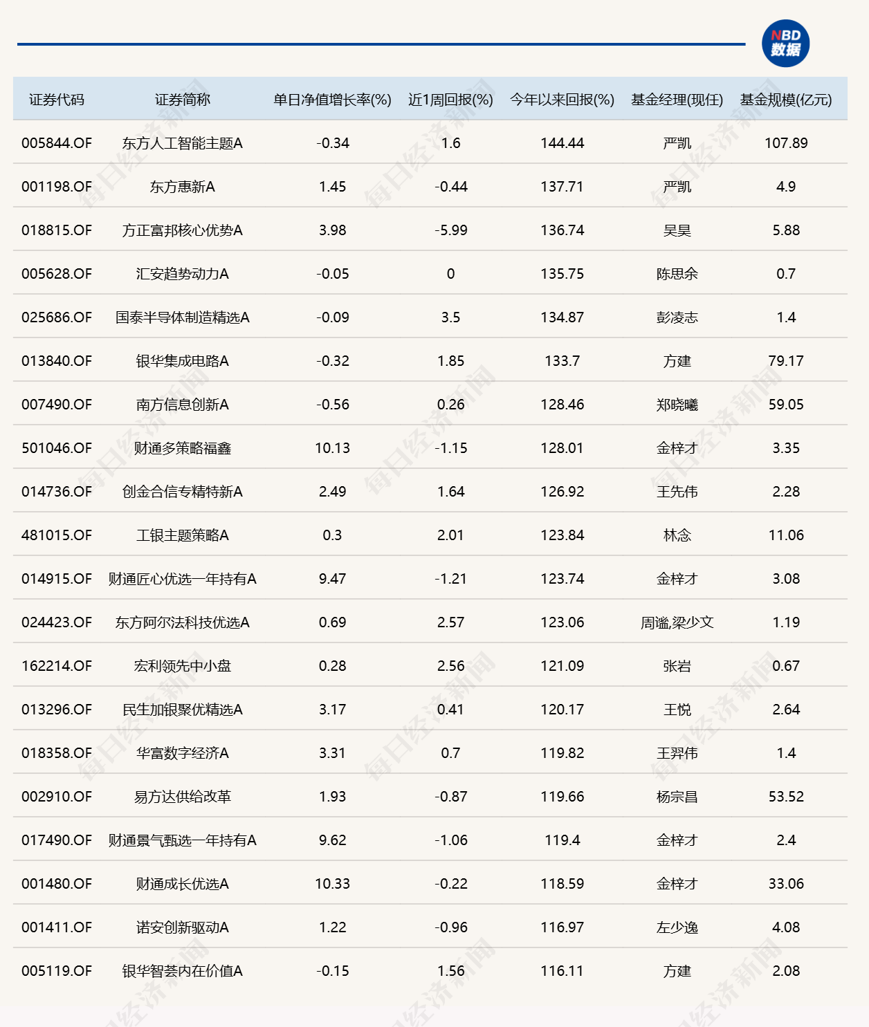 算力硬件大反弹！“金梓才”管理的6只基金	，包揽涨幅榜前六