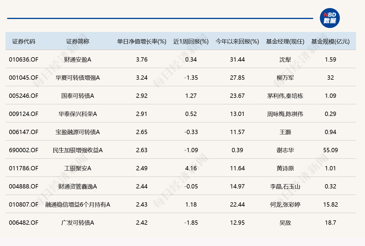 算力硬件大反弹！“金梓才”管理的6只基金，包揽涨幅榜前六