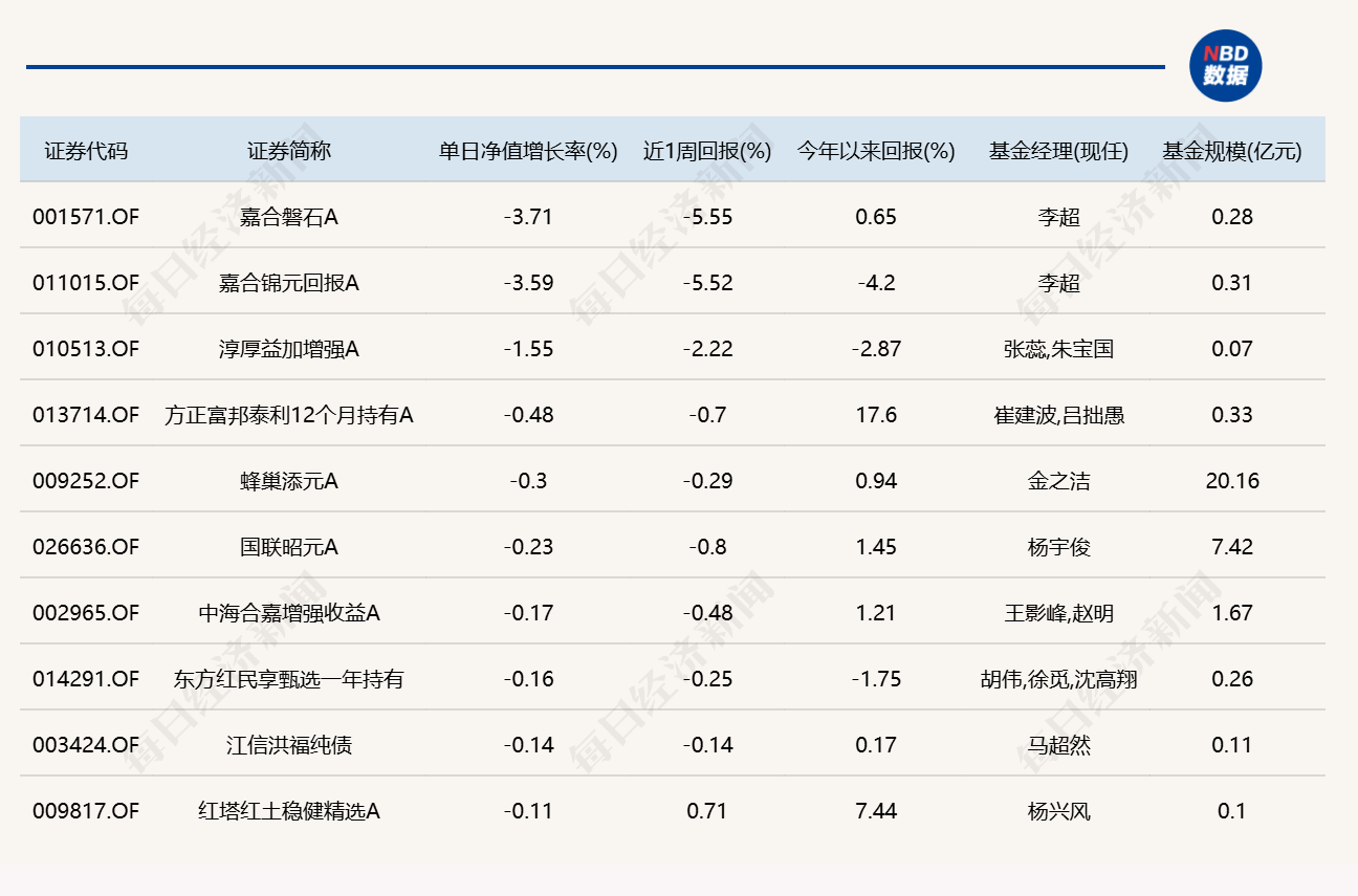 算力硬件大反弹！“金梓才	”管理的6只基金，包揽涨幅榜前六