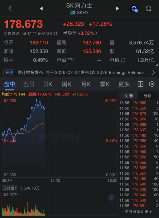 SK海力士在美国上市的第三个交易日大涨