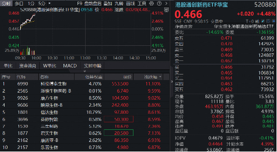 1100亿美元！国家药监局最新披露！创新药沸腾，港股通创新药ETF（520880）涨超4%，场内唯一药ETF突破年线