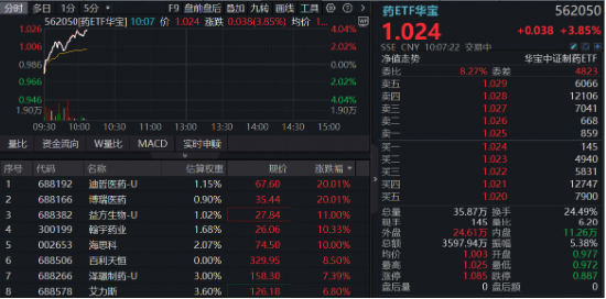 1100亿美元！国家药监局最新披露！创新药沸腾	，港股通创新药ETF（520880）涨超4%，场内唯一药ETF突破年线