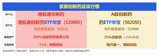 1100亿美元！国家药监局最新披露！创新药沸腾	，港股通创新药ETF（520880）涨超4%，场内唯一药ETF突破年线
