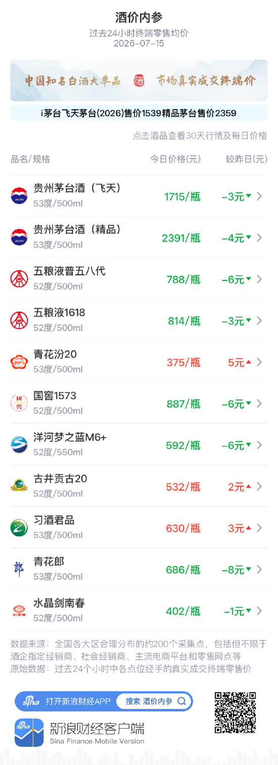 精品茅台回落至月内次低位 近一月价格中枢平缓下移