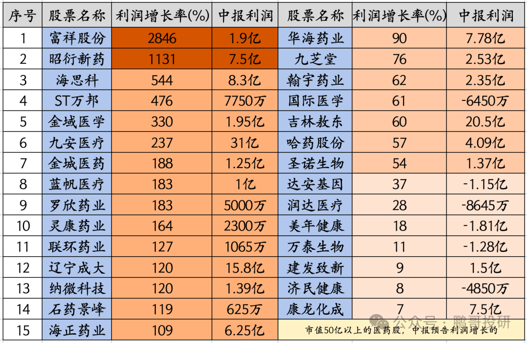 深夜95个医药公布业绩，47个暴雷，这17个高质量增长	，别踩雷