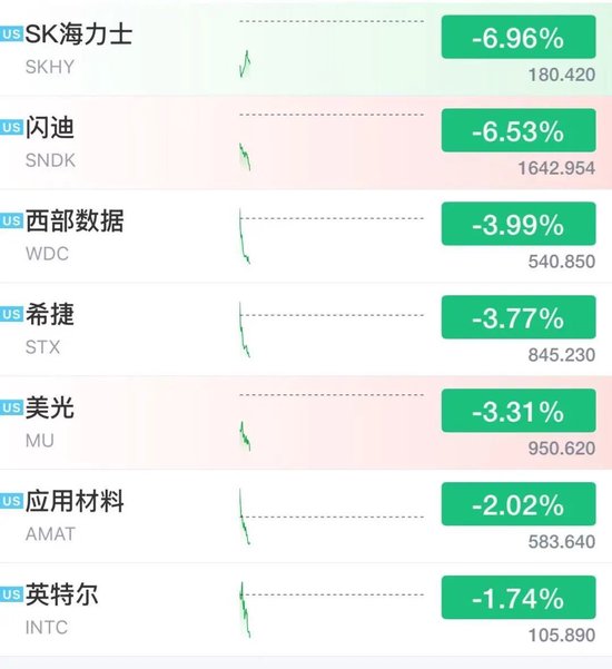 美股芯片股深夜走低，闪迪跌逾6%，中国资产大爆发	，阿里巴巴涨近8%，名创优品大涨10%