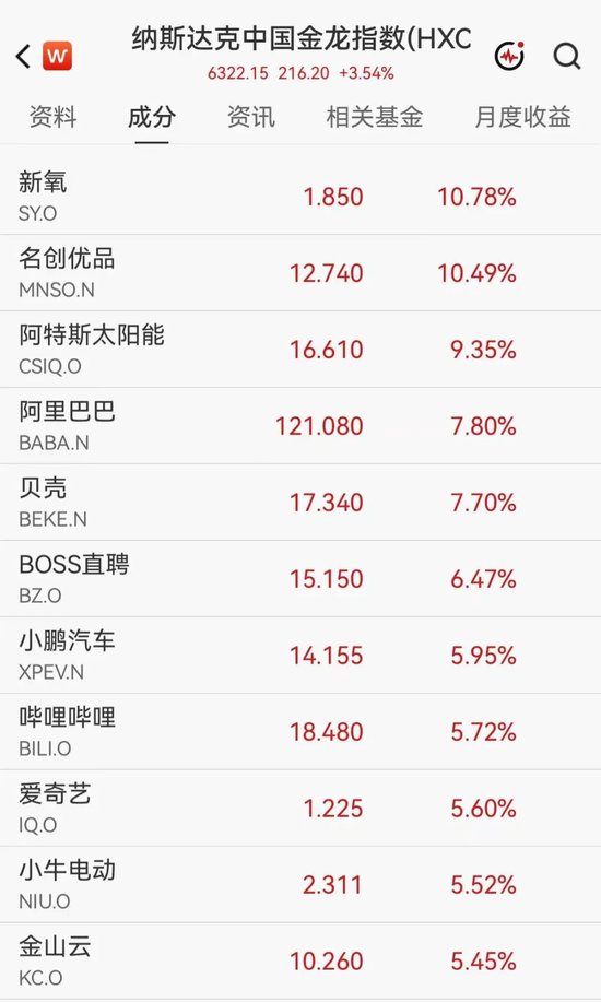 美股芯片股深夜走低，闪迪跌逾6%	，中国资产大爆发，阿里巴巴涨近8%，名创优品大涨10%