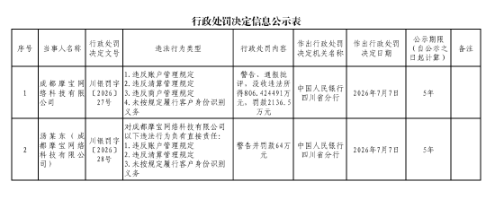 成都摩宝网络科技被罚没合计超2942万元：违反账户管理规定等