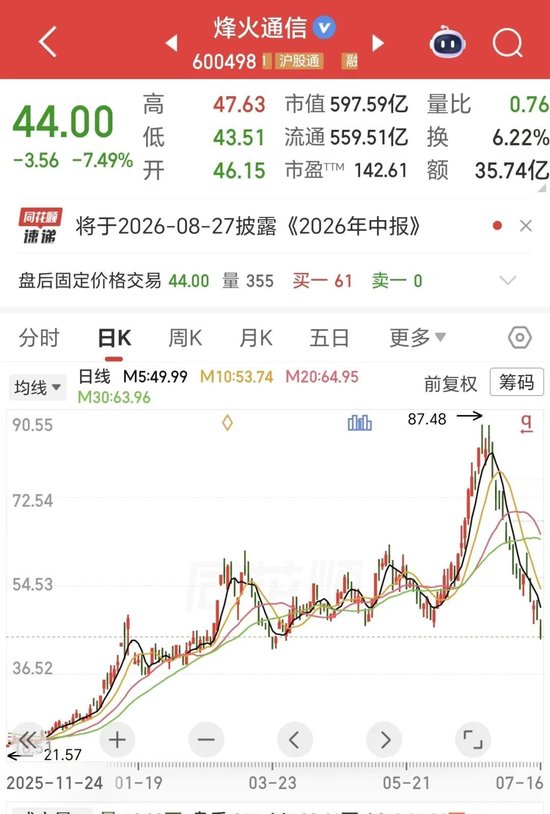 20万股东彻底懵了！光纤“四大龙头	”之一，17天“腰斩”！