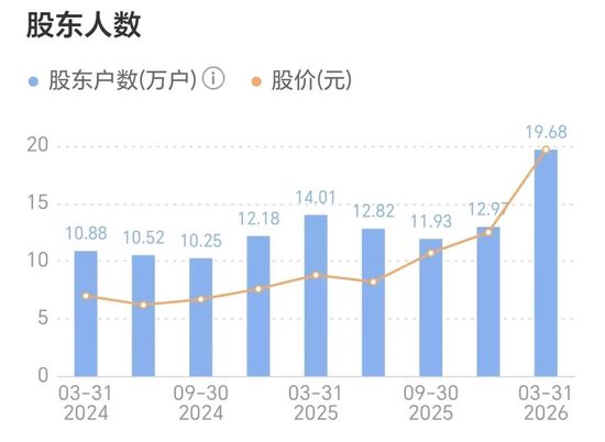 20万股东彻底懵了！光纤“四大龙头”之一，17天“腰斩	”！