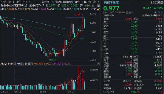 突然“变脸”！AH创新药龙头批量跌超10%	，港股通创新药ETF华宝（520880）重挫5%！场内唯一药ETF止步六连涨