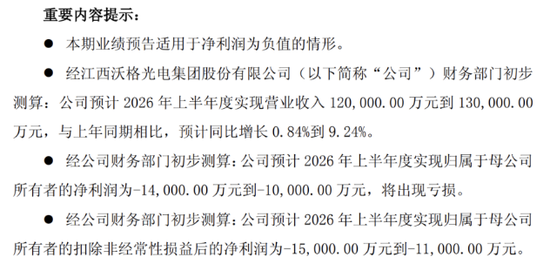 新业务持续“烧钱”，沃格光电上半年亏损加剧	，监管风波不断