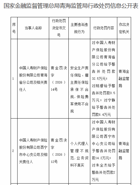 人寿财险青海省分公司被罚32.5万，西宁市中支被罚14.2万