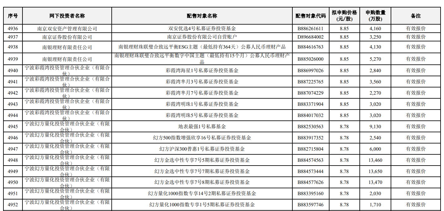 DeepSeek梁文锋打新长鑫科技，名下近200只基金现身	，此前刚融资510亿