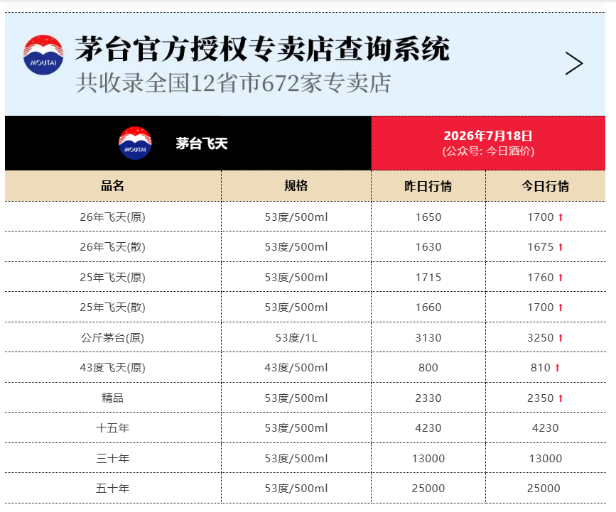 飞天茅台价格大涨	，原箱批价突破1700元/瓶