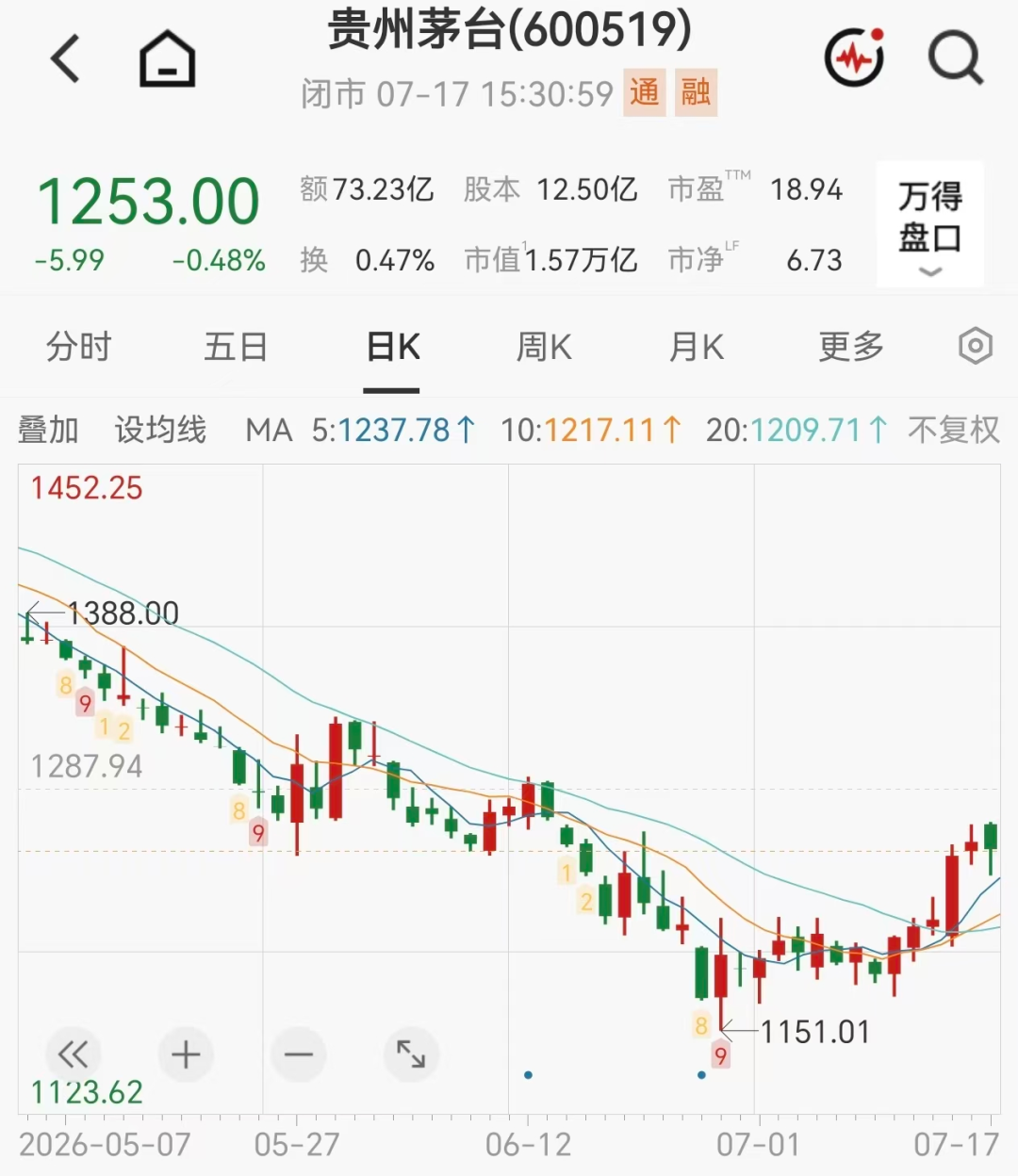 飞天茅台价格大涨，原箱批价突破1700元/瓶