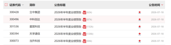 A股罕见！周六	，5家创业板公司发布业绩预告！301536，净利预增约6倍