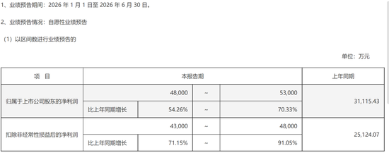 A股罕见！周六，5家创业板公司发布业绩预告！301536，净利预增约6倍