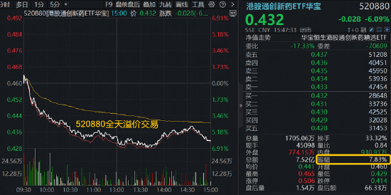 港股通创新药突遭重挫，520880放量溢价！A股制药板块韧性凸显，场内唯一药ETF周线逆市收红