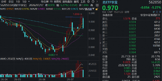 港股通创新药突遭重挫	，520880放量溢价！A股制药板块韧性凸显，场内唯一药ETF周线逆市收红