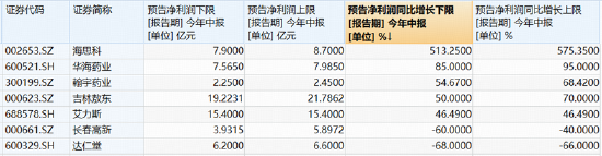港股通创新药突遭重挫	，520880放量溢价！A股制药板块韧性凸显，场内唯一药ETF周线逆市收红